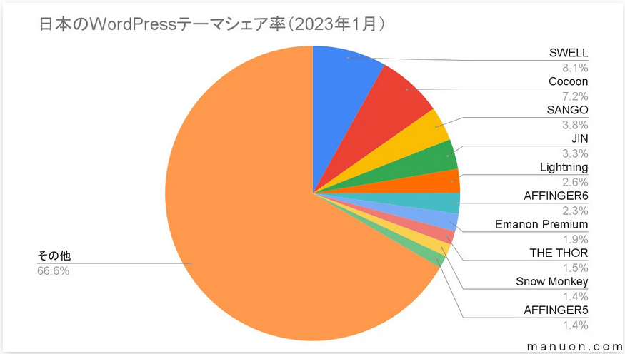 日本のWordPressテーマシェア率の画像
