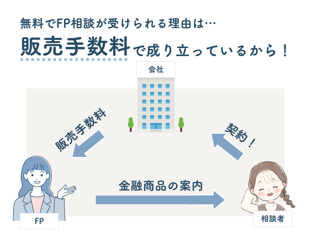 無料でFP相談を受けられる理由は販売手数料で成り立っているからということを証明する画像