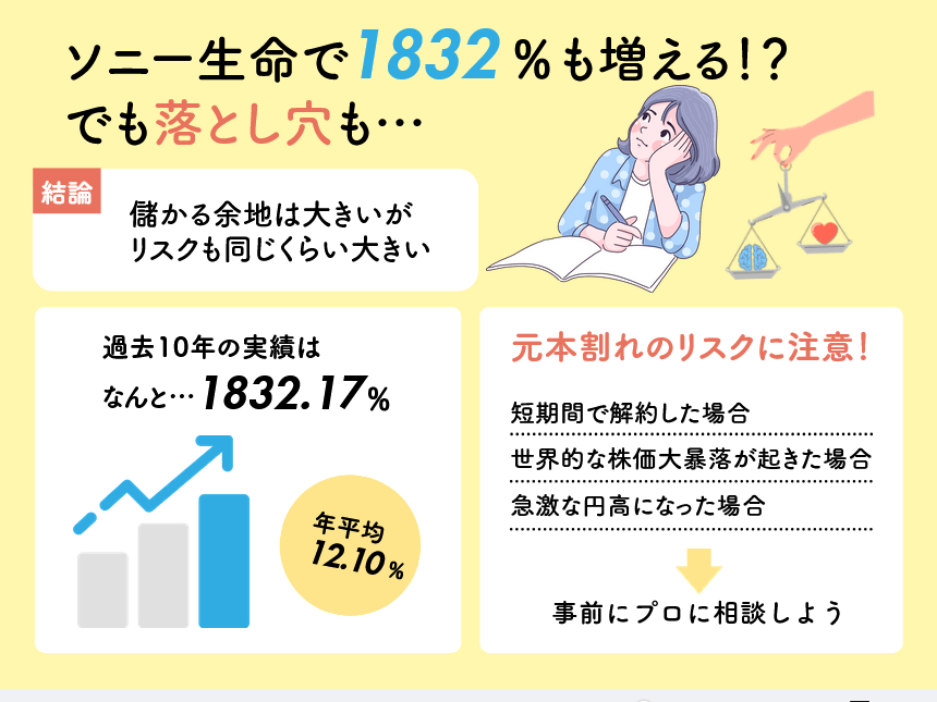 ソニー生命の変額保険は「儲かる余地は大きい」がリスクも同じだけあることを図解で示した画像